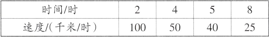 速度千米时251005040