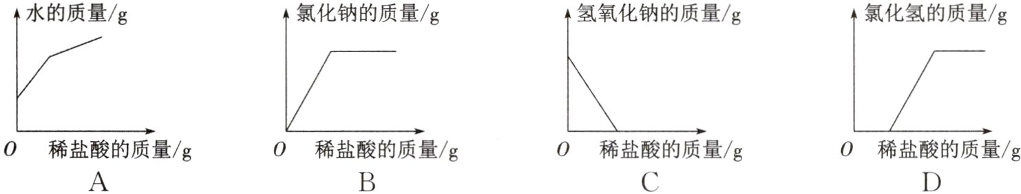0稀盐酸的质量g0稀盐酸的质量g0稀盐酸的质量g0稀盐酸的质量g