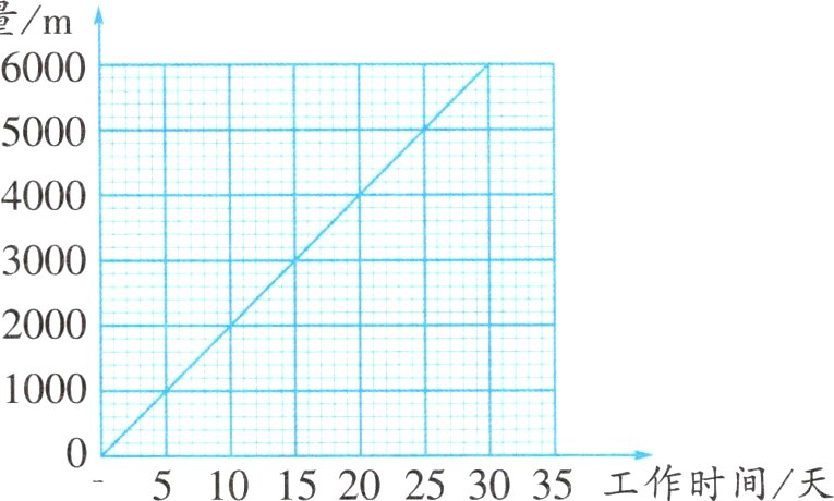 5101520253035工作时间天