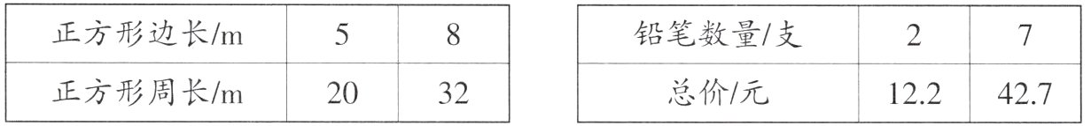 总价元正方形周长m2032122427