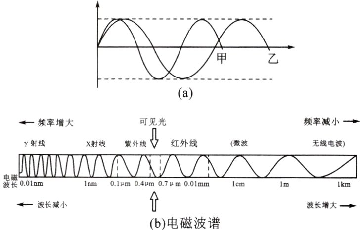 波长减小波长增大b电磁波谱