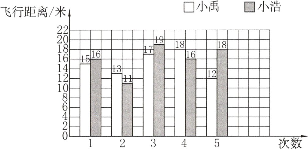 次数