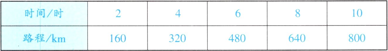 路程km160320480640800