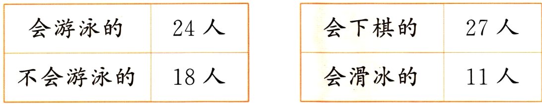 不会游泳的18人会滑冰的11人