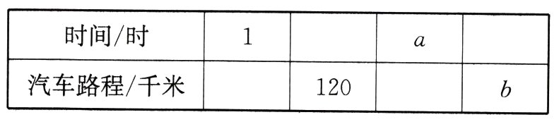 汽车路程千米120