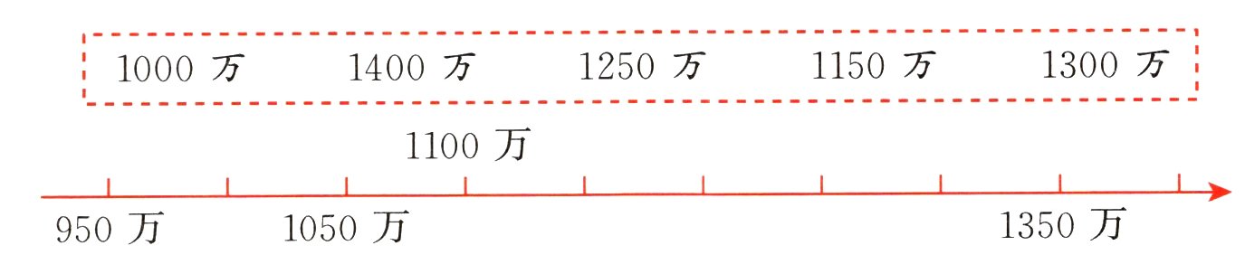 1350万1050万950万