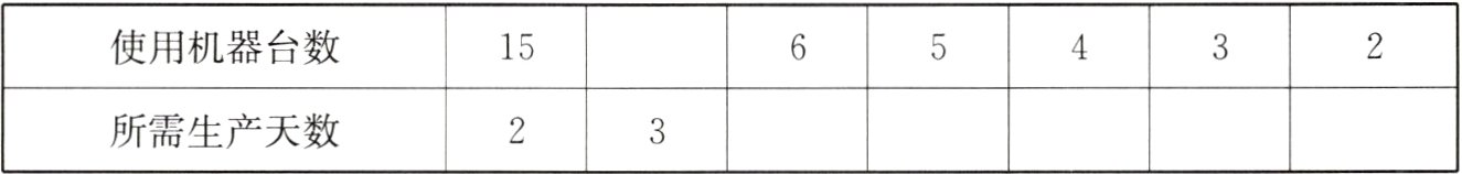 所需生产天数