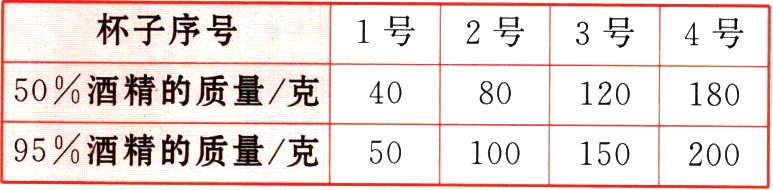 95酒精的质量克50100150200
