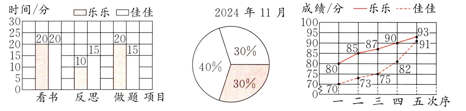 0二三四五次序看书反思做题项目