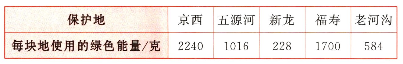 每块地使用的绿色能量Z克224010162281700584