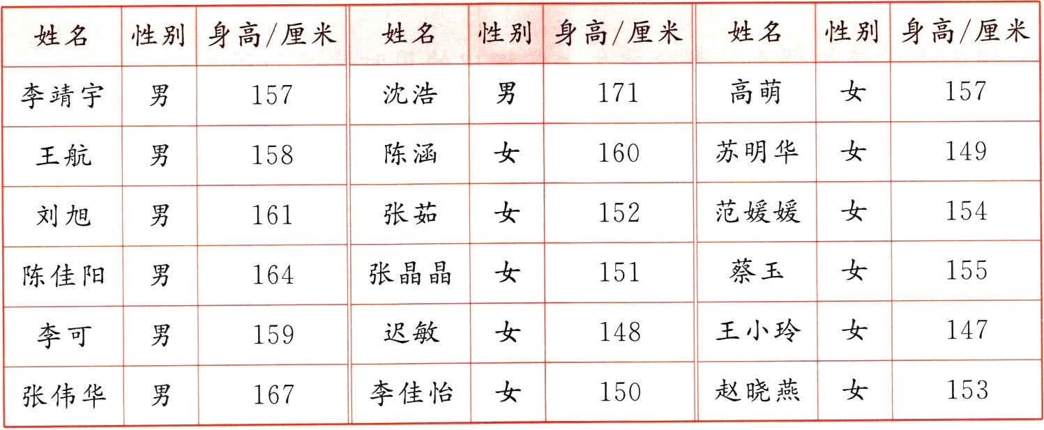 赵晓燕女153李佳怡女150张伟华男167