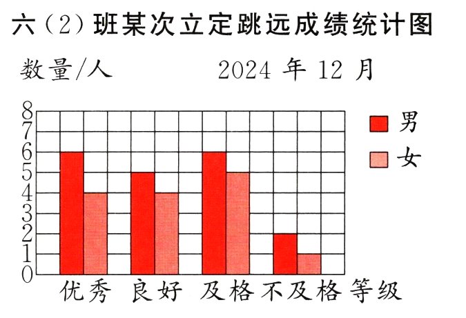 六2班某次立定跳远成绩统计图