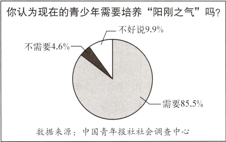数据来源中国青年报社社会调查中心