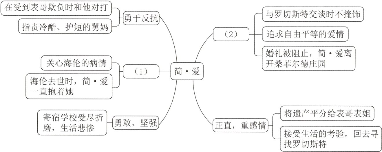 接受生活的考验回去寻找罗切斯特