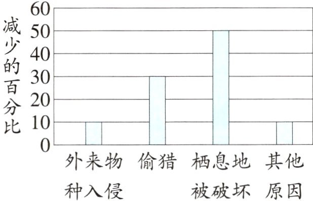被破坏原因种入侵