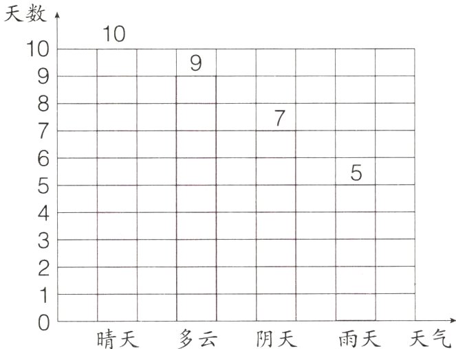 0晴天多云阴天雨天天气