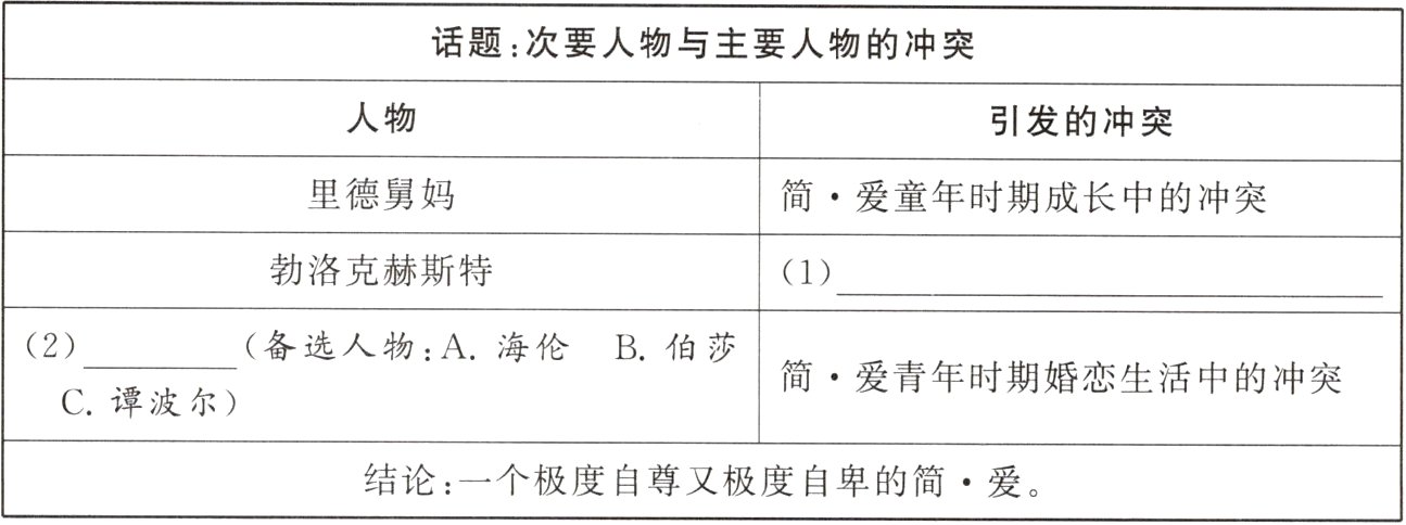 结论一个极度自尊又极度自卑的简爱