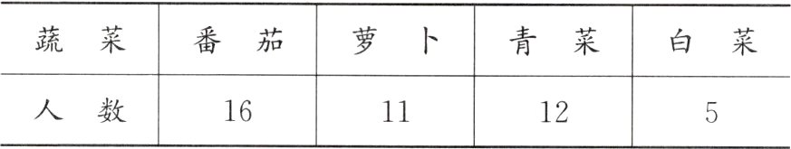人数161112
