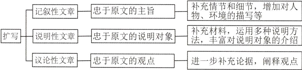 议论性文章忠于原文的观点进一步补充论据阐释观点