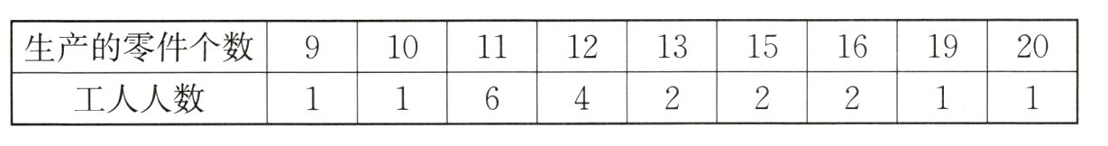 工人人数11I6r4222