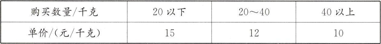 单价元千克151210