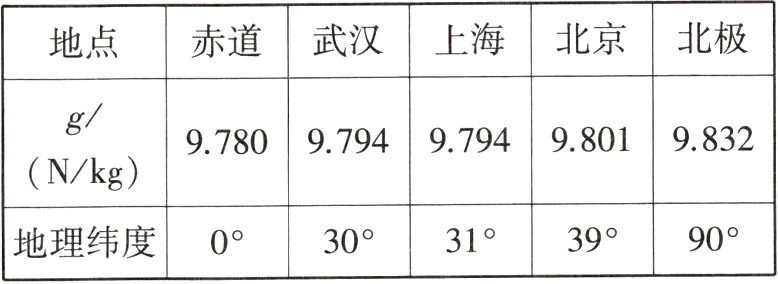 地理纬度」0°39°90°30°31°