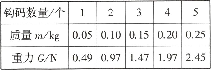 049097147197245重力G/N