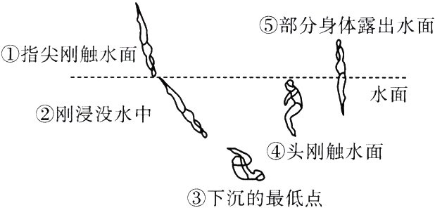 R头刚触水面下沉的最低点