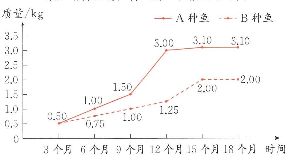 3个月6个月9个月12个月15个月18个月时间