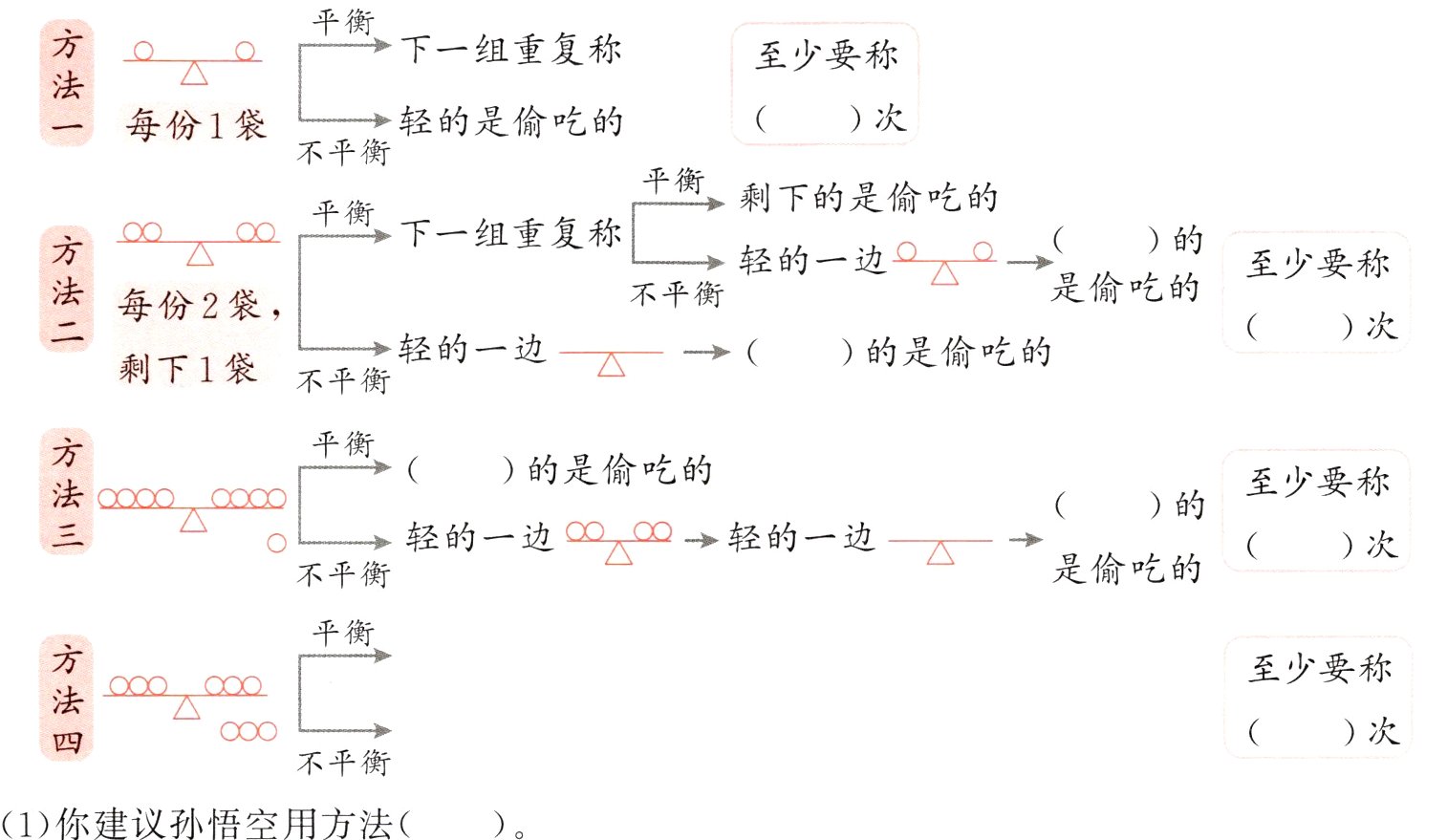 1你建议孙悟空用方法