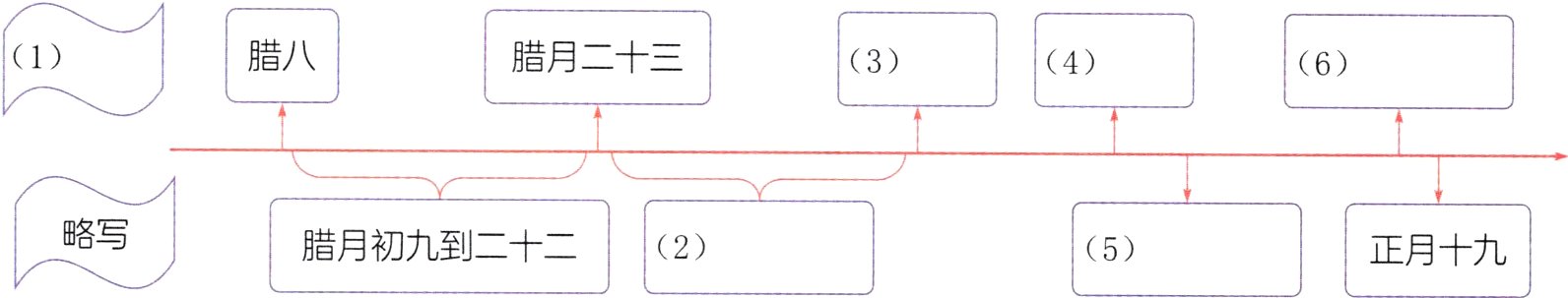 腊月初九到二十二2正月十九5