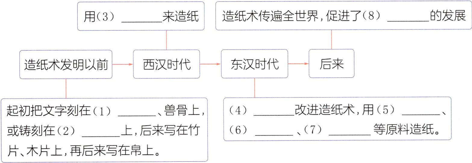 片木片上再后来写在帛上