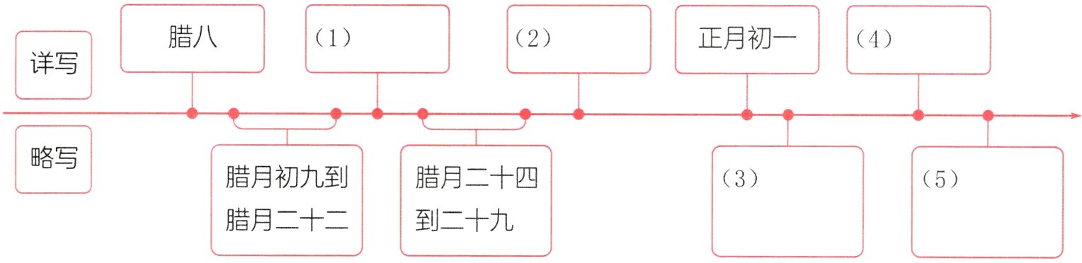 腊月二十到二十九