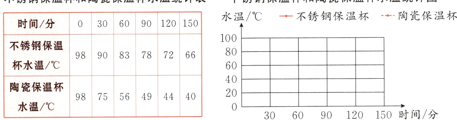 水温306090120150时间分