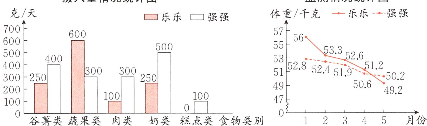 12345月份谷薯类蔬果类肉类奶类糕点类食物类别