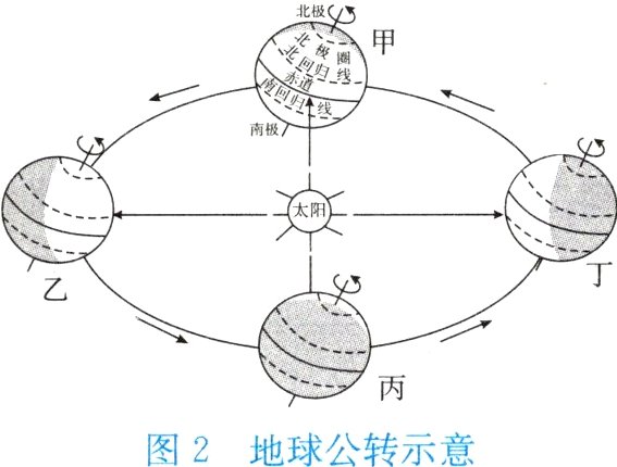 图2地球公转示意
