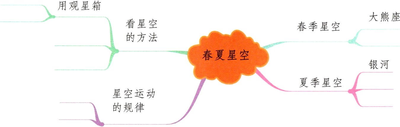 的规律