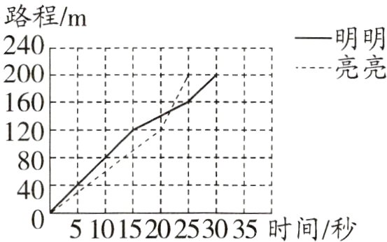 5101520253035时间秒