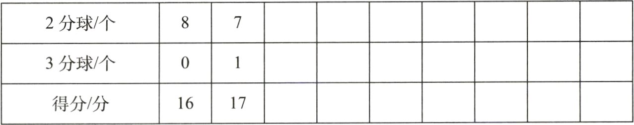 16得分/分17