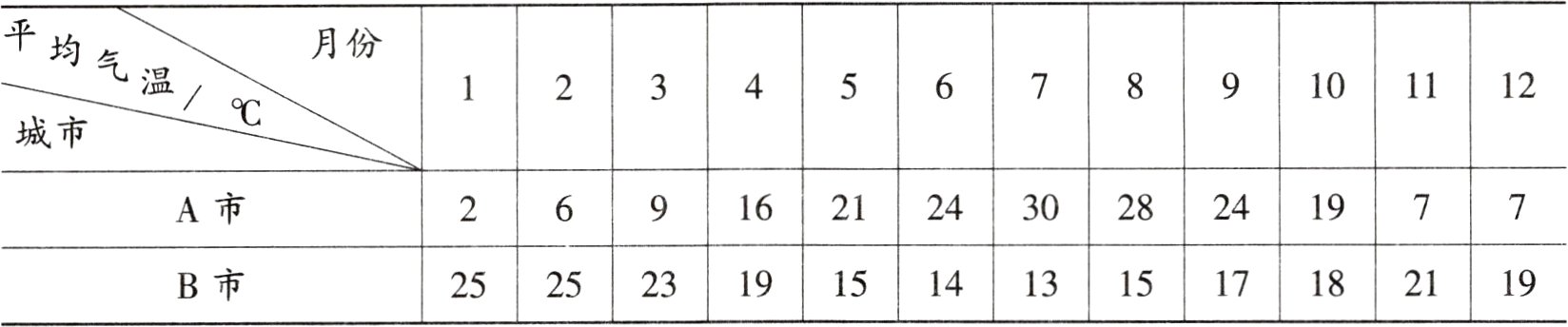 2525231915141315171821B市19