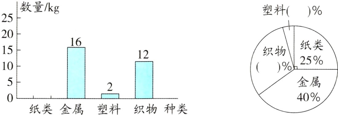 纸类金属塑料织物种类