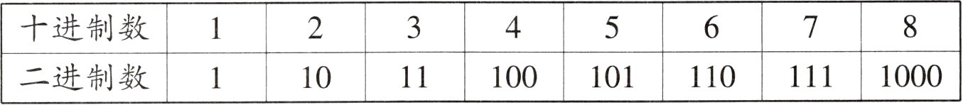 二进制数110010111011110001011