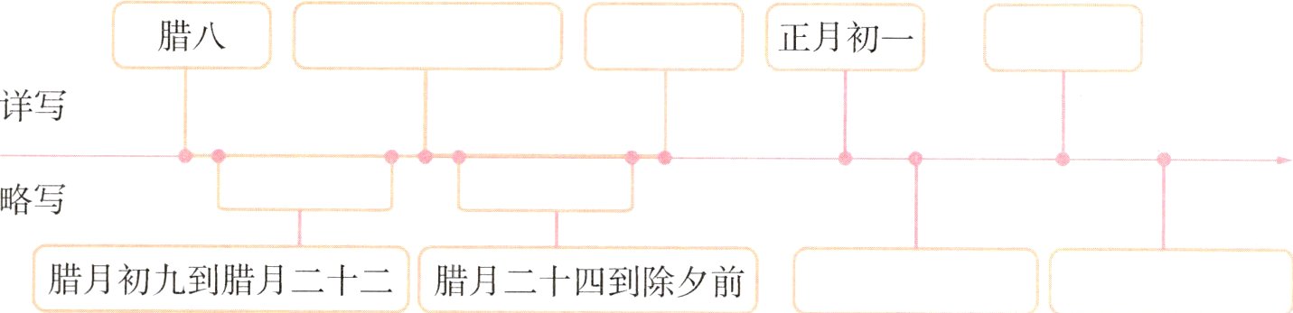 腊月初九到腊月二十二腊月二十四到除夕前