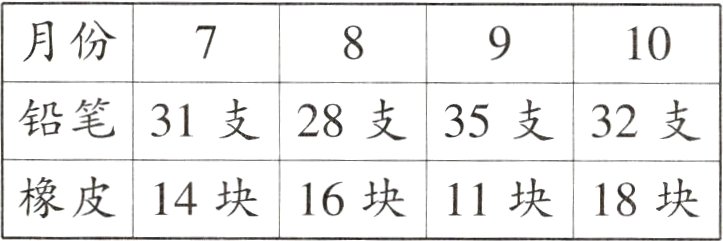橡皮14块16块11块18块