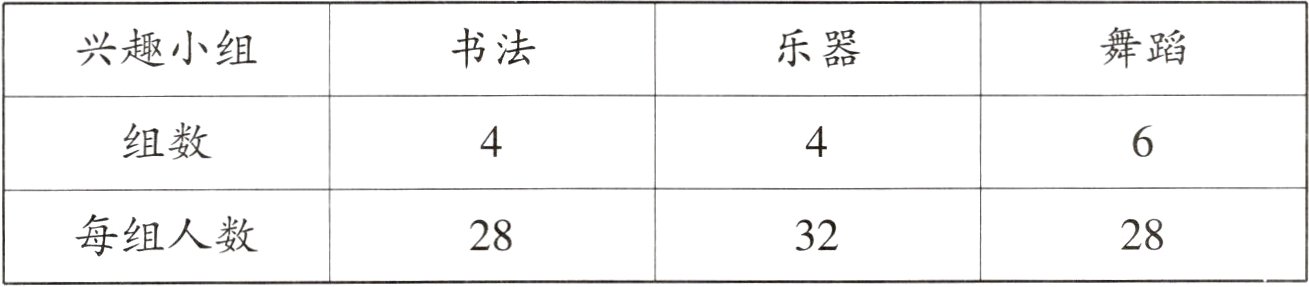 每组人数282832