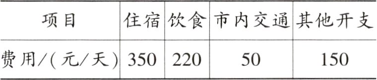 费用元天15050