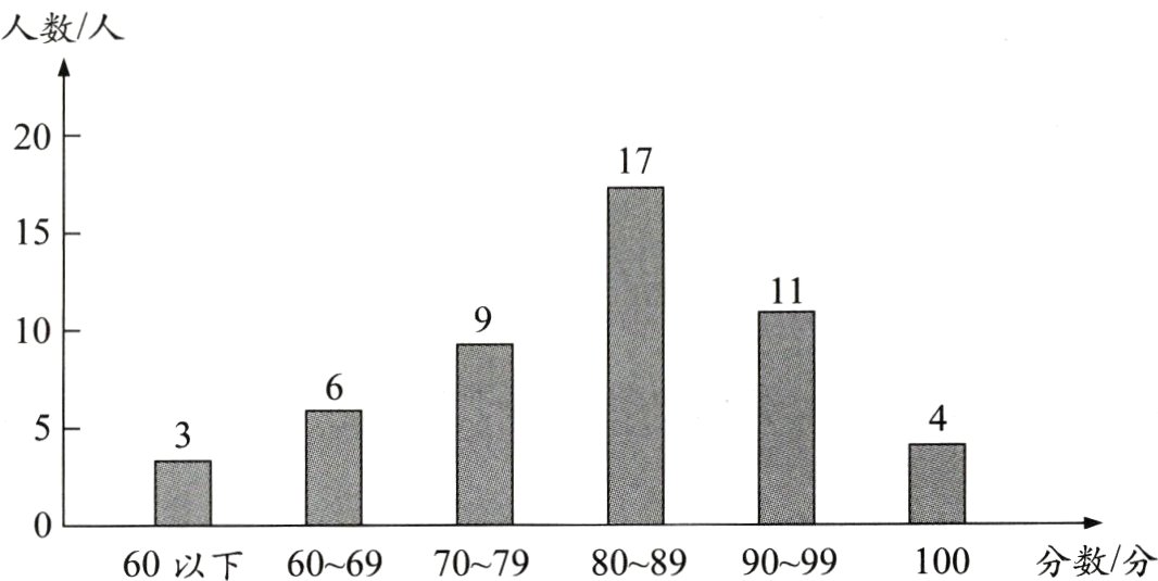 100分数/分60~6970~7980~8990~9960以下