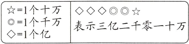 表示三亿二千零一十万1个亿