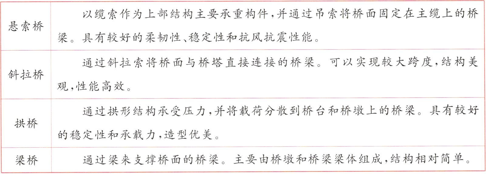 主要由桥墩和桥梁梁体组成结构相对简单通过梁来支撑桥面的桥梁梁桥