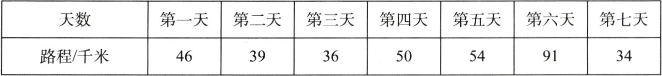 路程/千米46393650549134